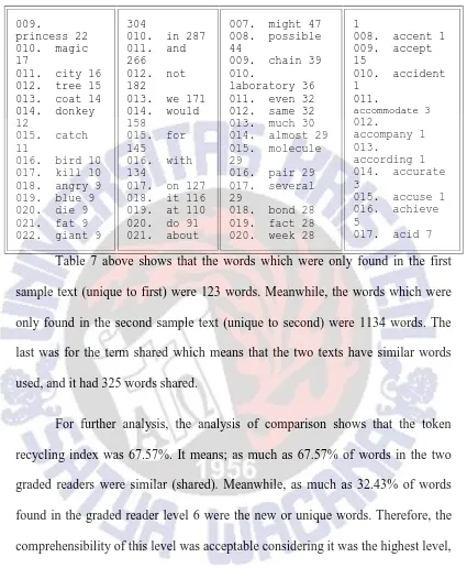 Table 7 above shows that the words which were only found in the first