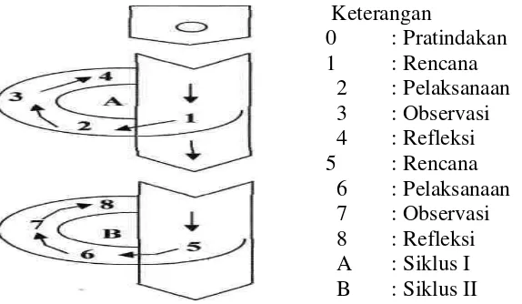 Gambar 1 Alur Siklus PTK model Kemmis & Mc Taggart (Depdiknas: 2005) 