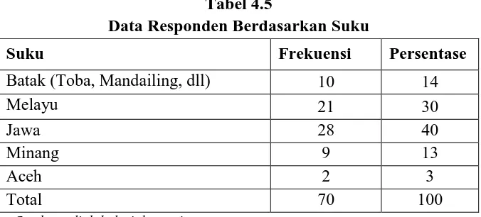 Tabel 4.5  Data Responden Berdasarkan Suku 