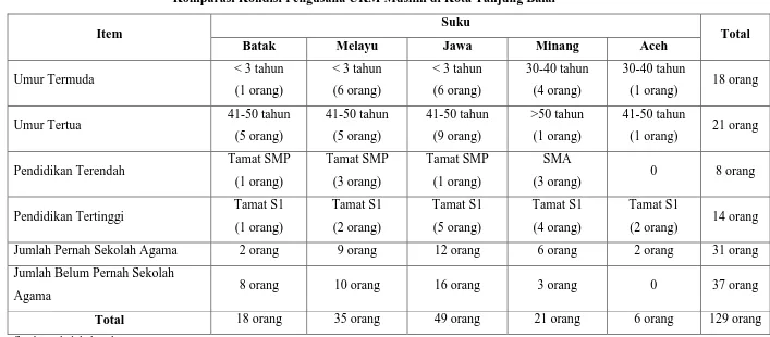 Tabel 4.6 Komparasi Kondisi Pengusaha UKM Muslim di Kota Tanjung Balai 