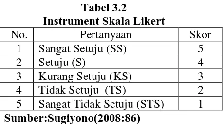 Tabel 3.2 Instrument Skala Likert 