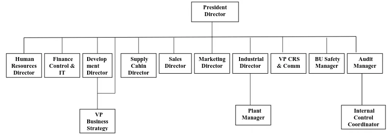 Gambar 6.1 Struktur Organisasi PT. Lafarge Cement Indonesia                                                       Sumber : PT