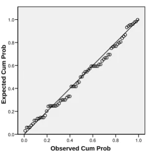 Gambar 4.1 :Pegujian Normalitas. Sumber        : Data Primer (2011). 
