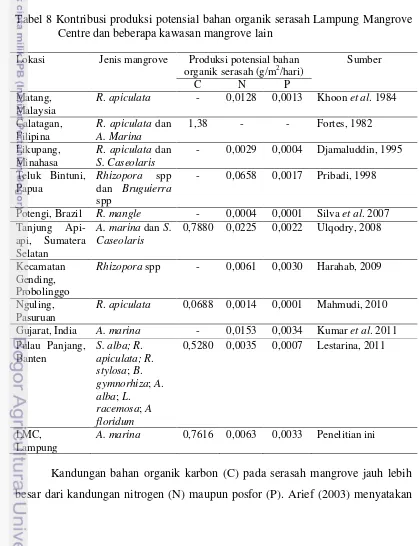 Tabel 8 Kontribusi produksi potensial bahan organik serasah Lampung Mangrove 