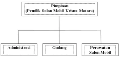Gambar 4.1 : Struktur Organisasi 