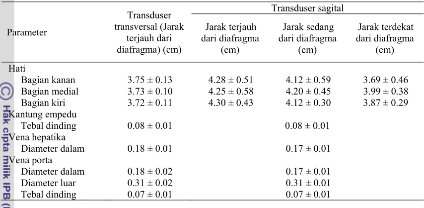 Tabel 3 Hasil pengukuran sonogram organ hati dan empedu normal pada kucing kampung (Felis catus) 