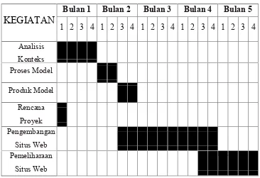 Tabel 4.1 : Tabel Rencana Proyek