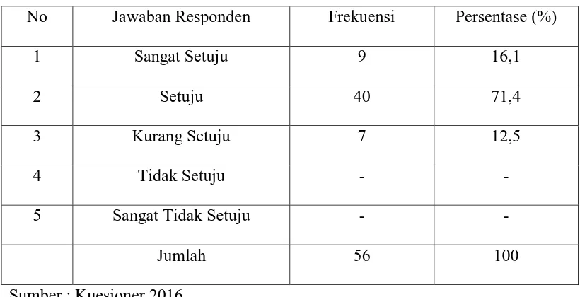 Tabel V.6. Distribusi Jawaban Responden Mengenai Respon Atasan Terhadap Pekerjaan Yang Dilakukan Para Pegawai Mampu Dimengerti Oleh Para Pegawai 