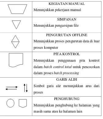 Tabel 2.1 : Simbol Sistem Prosedur Diagram 