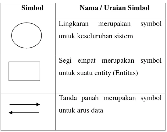 Tabel 2.2 : Simbol pada Context Diagram 