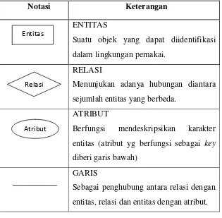 Tabel 2.4 : Simbol pada ERD  