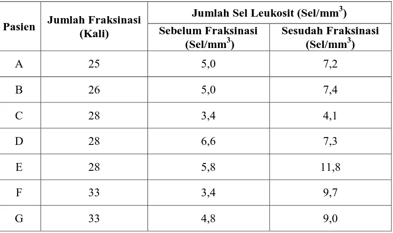 Tabel 4.8 Hubungan Jumlah Jenis Leukosit (Monosit) terhadap Dosis Radioterapi  