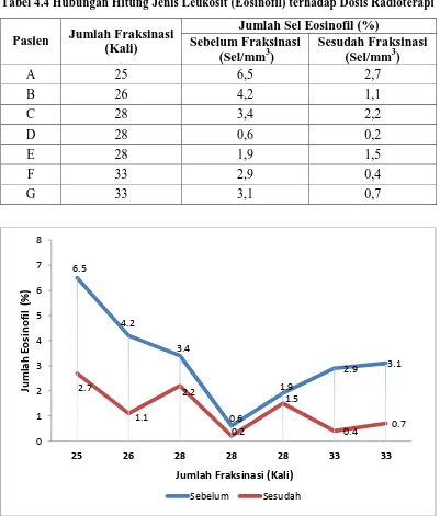 Tabel 4.4 Hubungan Hitung Jenis Leukosit (Eosinofil) terhadap Dosis Radioterapi 