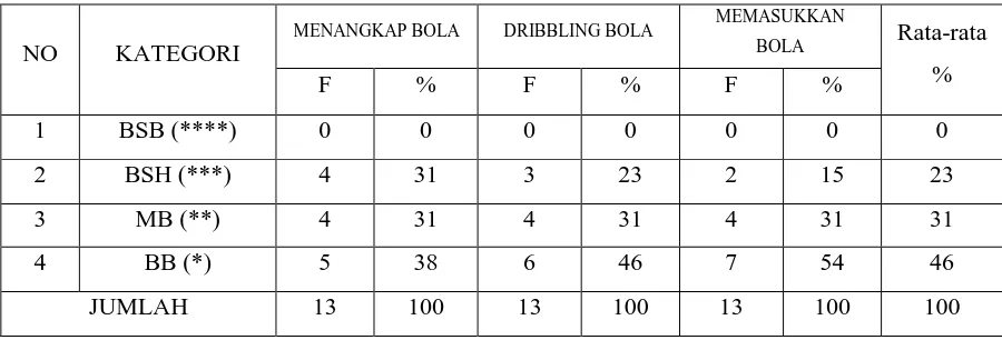 Tabel 1 Rekapitulasi Hasil Penelitian Sebelum Diberikan Modifikasi Permainan Bola 