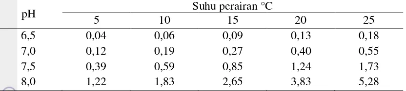 Tabel 4. Hubungan antara pH dan suhu terhadap persentase konsentrasi amonia di perairan tawar
