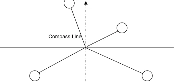 Gambar 1. Metode point centered quarter (Mueller – Dombois dan Eilenberg, 1974) 
