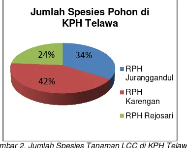 Tabel 3. Kontribusi Spesies dan I Div. Tanaman Pohon di RPH Juranggandul 