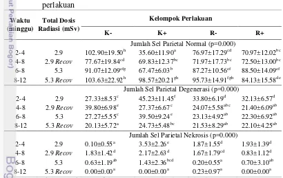 Tabel 3 Pengaruh pemberian ekstrak rosela (Hibiscus sabdariffa L.) selama        