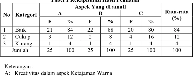 Tabel 1 Rekapitulasi Hasil Penilaian Aspek Yang di amati 