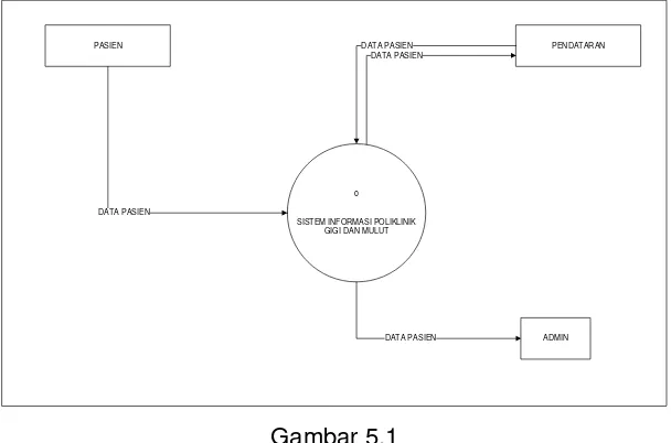 Gambar 5.1 Diagram Kontext Sistem Informasi Rumah Sakit Sebelum 
