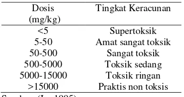Tabel 1 Klasifikasi toksisitas 