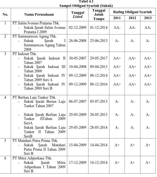 Tabel 4.1  Sampel Obligasi Syariah (Sukuk) 