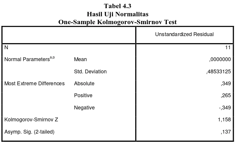 Tabel 4.3 Hasil Uji Normalitas 