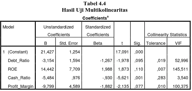 Tabel 4.4 Hasil Uji Multikolinearitas 