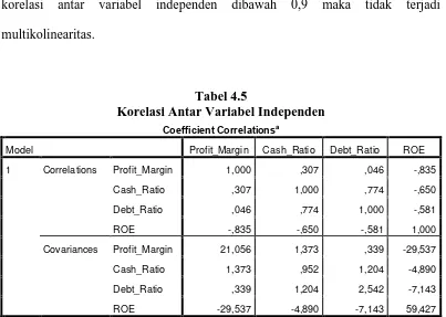 Tabel 4.5 Korelasi Antar Variabel Independen 