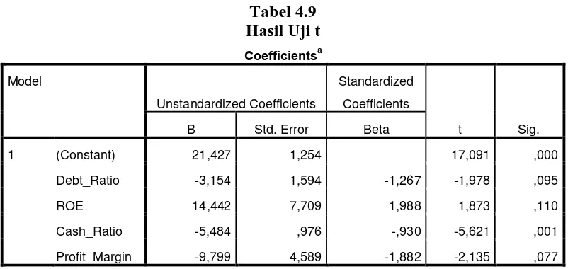 Tabel 4.9 Hasil Uji t 