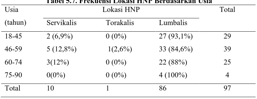 Tabel 5.7. Frekuensi Lokasi HNP Berdasarkan Usia Lokasi HNP 