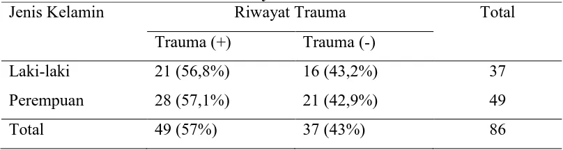 Tabel 5.9.  Frekuensi Jenis Kelamin dengan HNP Lumbalis Berdasarkan Riwayat Trauma Jenis Kelamin Riwayat Trauma Total 
