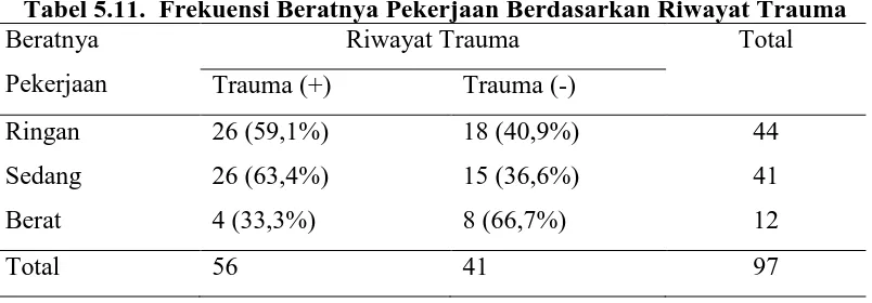 Tabel 5.11.  Frekuensi Beratnya Pekerjaan Berdasarkan Riwayat Trauma Beratnya 