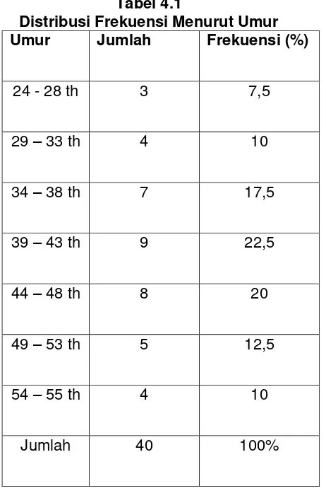 Tabel 4.1 Distribusi Frekuensi Menurut Umur 