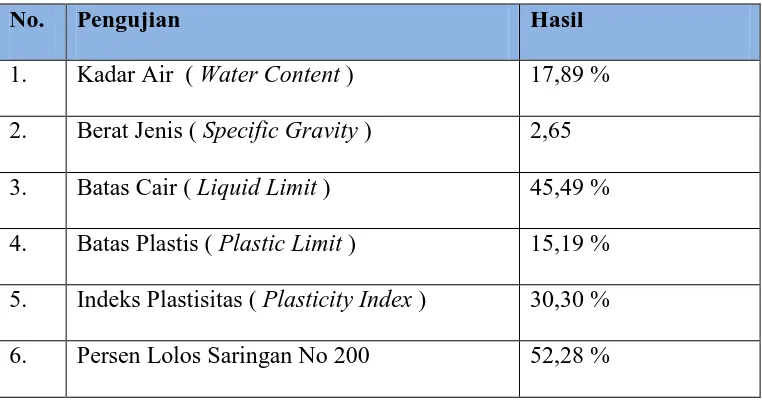 Tabel 4.1 Data Uji Sifat Fisik Tanah 