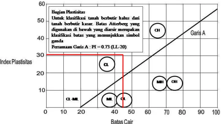 Gambar 4.2 Grafik analisa saringan 