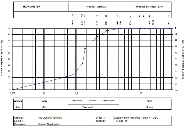 Tabel 4.3 Data Hasil Uji Atterberg Limit Batas - batas 
