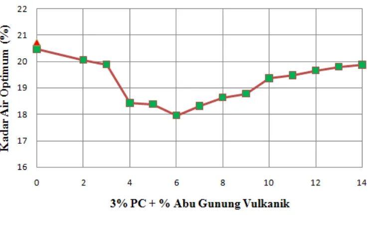 Gambar 4.10 Grafik Hubungan Antara Kadar Air Optimum tanah ( wopt ) dan variasi 