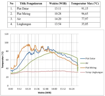 Tabel 4.2 Temperatur maksimum pengujian kedua tanpa sekat 