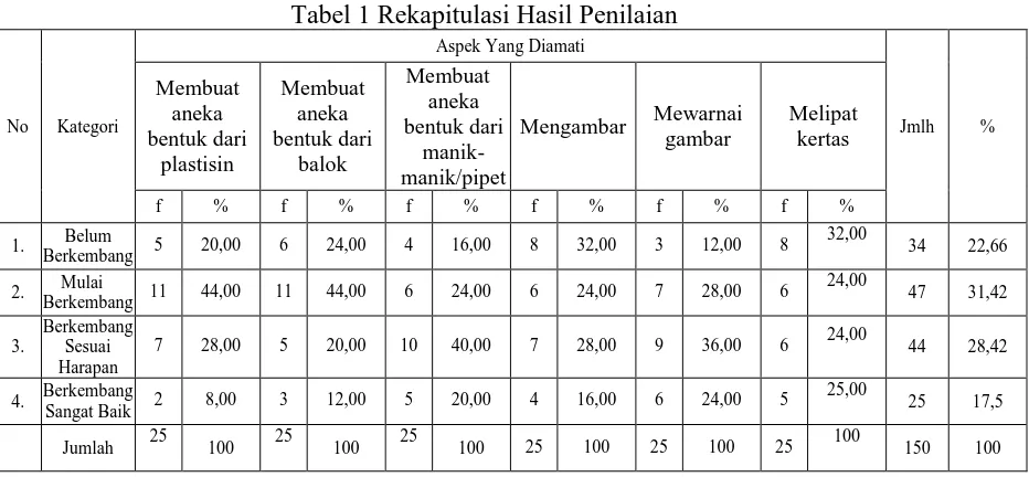 Tabel 1 Rekapitulasi Hasil Penilaian 