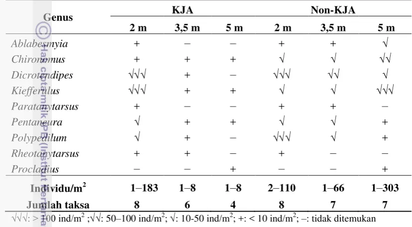 Tabel 3. Jenis-jenis larva chironomida yang ditemukan di lokasi penelitian 