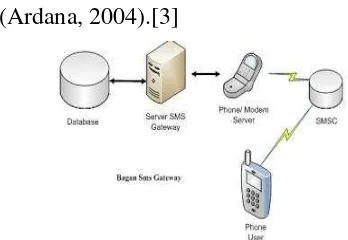 Gambar 2.1 Simulasi SMS Gateway 