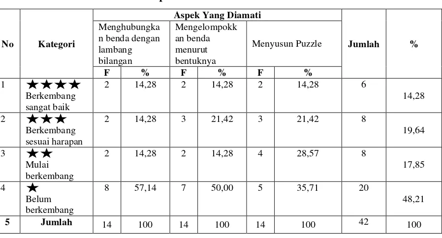 Tabel 1 Rekapitulasi Hasil Penilaian Pra Tindakan 