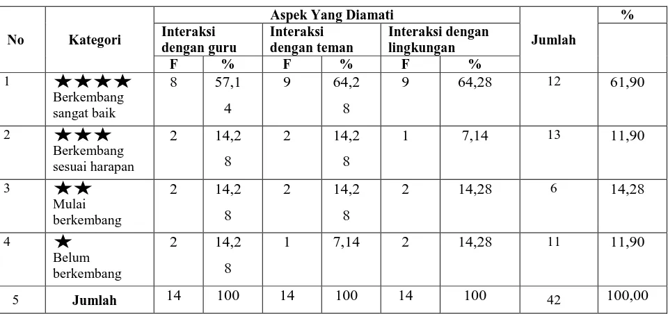 Tabel 3 Rekapitulasi Hasil Penilaian Siklus II 