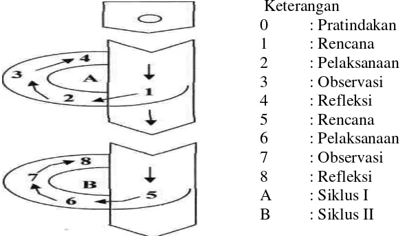 Gambar Alur Siklus PTK model Kemmis & Mc Taggart (Depdiknas: 2005) 