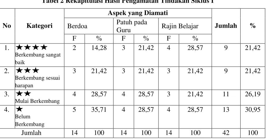 Tabel 2 Rekapitulasi Hasil Pengamatan Tindakan Siklus I 