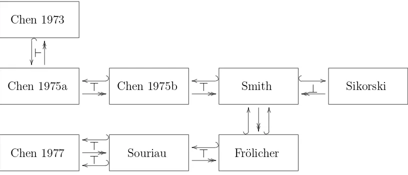 Figure 1: The relationships between the categories