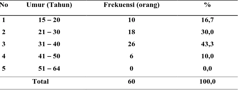 Tabel 4.1 Distribusi Pemanen Sawit Menurut Umur di Kebun Perlabian PT.   Tolan Tiga (Sipef) Tahun 2016 