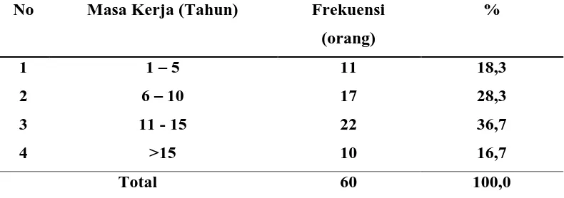 Tabel 4.3 menunjukkan bahwa karakteristik pemanen sawit berdasarkan 
