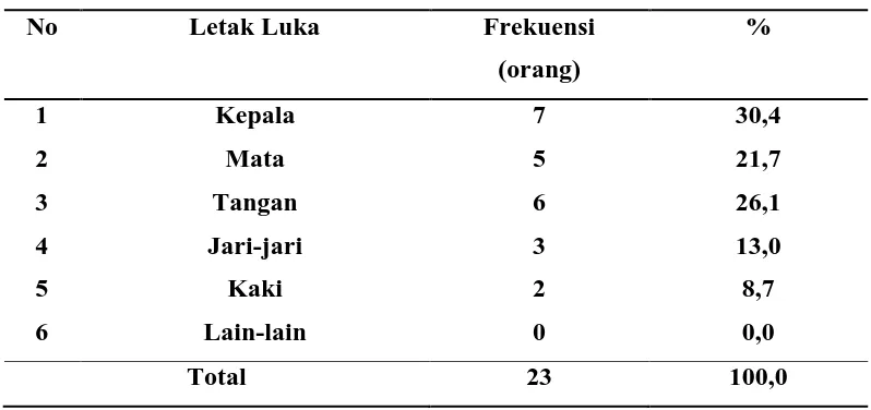 Tabel 4.4 Distribusi Frekuensi Kecelakaan Kerja pada Pemanen Sawit di  Kebun Perlabian PT